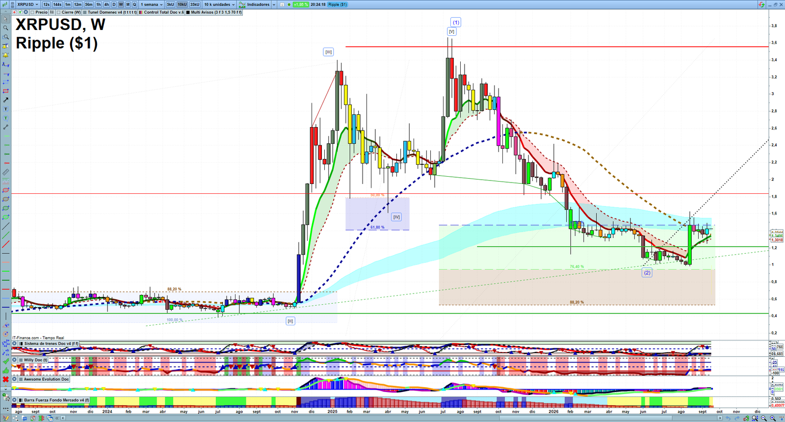 XRP weekly technical analysis chart reviewing price action, trend context and crypto market structure